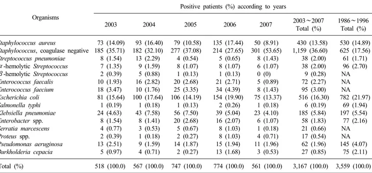 Table 2. Annual isolation of significant species of bacteria