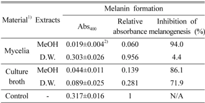 Fig. 2. Effect of extract concentration from Macrolepiota procera on the tyrosinase inhibitory activity (- ▼-; MeOH extract of mycelia, - ▽-; water extract of mycelia, -●-; MeOH extract of culture broth, - ○-; culture broth).