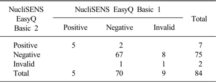 Table 2. Comparison of results between real-time nested reverse  transcription PCR and real-time nucleic acid sequence-based  amplification for detection of enterovirus