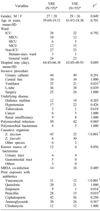 Table 4. Univariate analysis of demographic and clinical data  between patients with vancomycin-resistant enterococcal (VRE)  bacteremia and those with vancomycin susceptible enterococcal  (VSE) bacteremia VRE VSE  Variables (N=55)*                       (