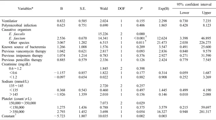 Table 6. Multivariate logistic regression analysis of risk factors for acquiring bacteremia caused by vancomycin-resistant enterococci (VRE) 