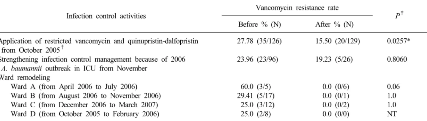 Table 7. Difference of vancomycin resistance rate according to infection control activities