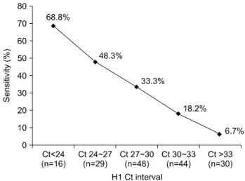 Table 1. Comparison of rapid antigen test and real-time RT-PCR for  detection of novel swine influenza A (H1N1)