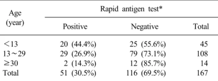 Table 2. Comparison of rapid antigen test results between different  age groups among novel swine influenza A (H1N1) patients  confirmed by real-time RT-PCR