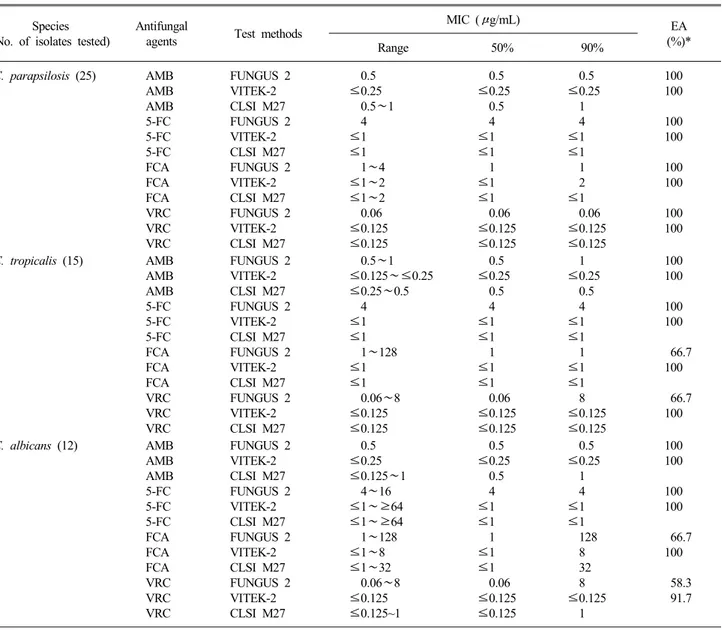 Table 1. In vitro susceptibilities of 59 isolates of Candida spp. to amphotericin B, flucytosine, fluconazole and voriconazole as determined with  the ATB FUNGUS 2 and VITEK-2 (AST-YS01) system, and by CLSI M27 BMD methods