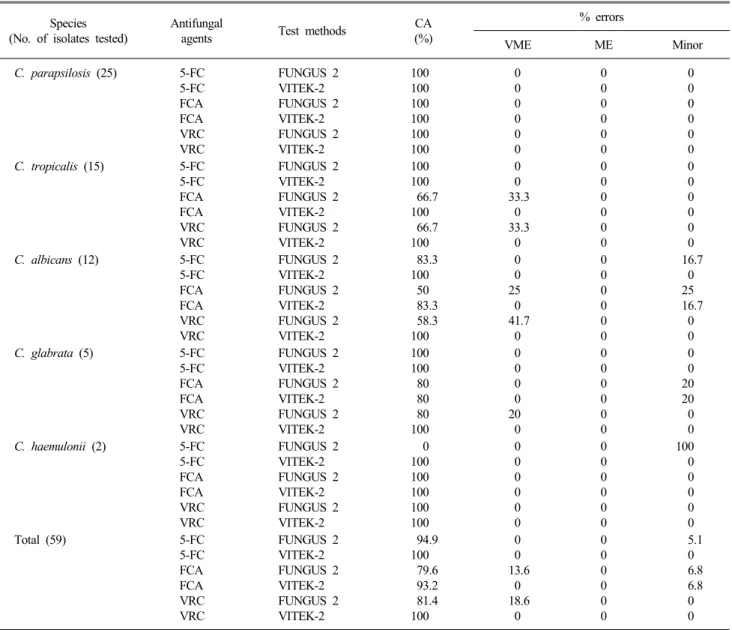 Table 2. Categorical agreement of flucytosine, fluconazole and voriconazole MICs determined by two commercial antifungal tests and CLSI M27 BMD method for 59 isolates of Candida  spp.