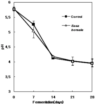 Fig.  1.  Changes  in  pH  of  Kimchi  with  Sasa  borealis  Makino  extract  during  fermentation  at  4℃.