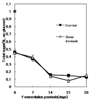 Fig.  3.  Changes  in  total  sugar  contents  of  Kimchi  with  Sasa  borealis  Makino  extract  during  fermentation  at  4℃.