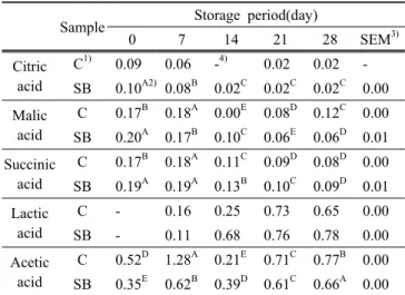 Fig.  4.  Changes  in  total  bacteria  contents  of  Kimchi  with  Sasa  borealis  Makino  extract  during  fermentation  at  4℃.