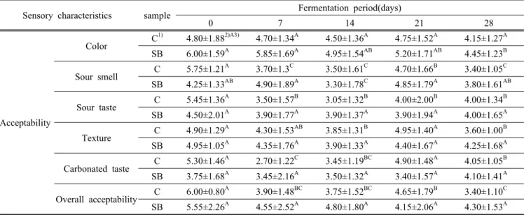 Table  4.  Changes  in  sensory  evaluation  scores  of  Kimchi  with  Sasa borealis  Makino  extract  during  fermentation  at  4℃.