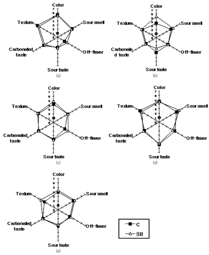 Fig.  6.  QDA  profiles  in  sensory  evaluation  scores  of  Kimchi  with  Sasa  borealis  Makino  extract  during  fermentation  at  4℃