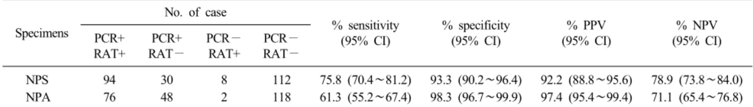 Table 1. Performance of SD BIOLINE RAT in comparison with multiplex RT-PCR using two different specimens, nasopharyngeal swabs and  nasopharyngeal aspirates Specimens No