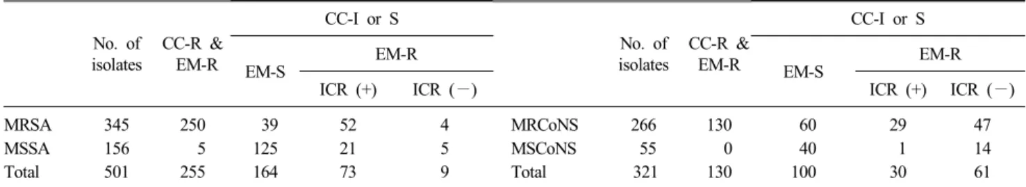 Table 3. Antimicrobial resistance patterns among the 822 staphylococci isolates using the VITEK2 system
