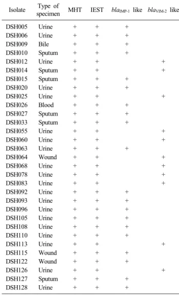 Table 1. Sequences of primers used in this study Enzyme Primer Sequence (5’→3’) Size