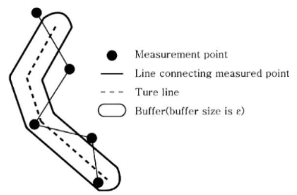 Fig. 3. Evaluation of accuracy by point-correspondence method.