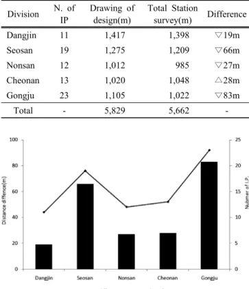 Fig.  6.  The  relationship  between  distance  difference  and  I.P.