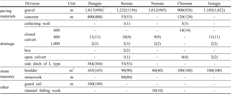 Table  6.  Comparison  of  attribute  information  to  completion  drawing  and  forest  road.