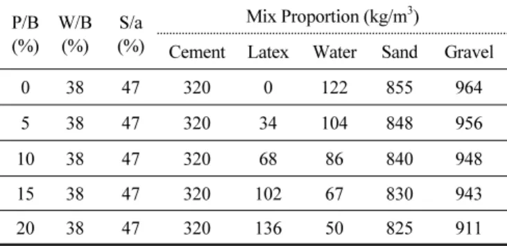 Table 5 Mix Propotions of Ultrarapid-Hardening Polymer-Modified  Concrete P/B (%) W/B(%) S/a (%) Mix Proportion (kg/m 3 )