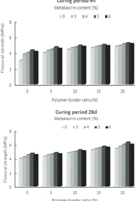 Fig. 2 Polymer-Binder Ratio Versus Compressive Strength  of  Ultrarapid-Hardening Polymer-Modified Concrete