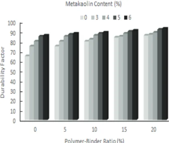 Fig. 9 Polymer-Binder Ratio  Versus Durability Factor of         Ultrarapid-Hardening Polymer-Modified Concretes