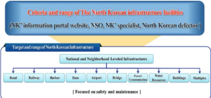 Fig. 1 Target and range of North Korea infrastructure