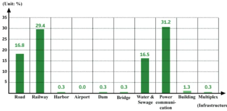 Table 3 Estimation results of involved maintenance in North Korean  infrastructure facilities