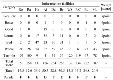 Fig. 3  Estimation of maintenance level about NK‘ individual  infrastructure 3.5 북한 인프라 권역별 유지관리 수준 특성 및 비교 북한 인프라 시설의 권역별 유지관리 수준 평가는 과거 북 한이탈주민이 주로 거주하였거나 생활하였던 지역을 기준으 로 조사하였고, 북한 관련 전문가와 북한이탈주민의 인터뷰 를 종합하여 10개 권역 5) 으로 분류하였다