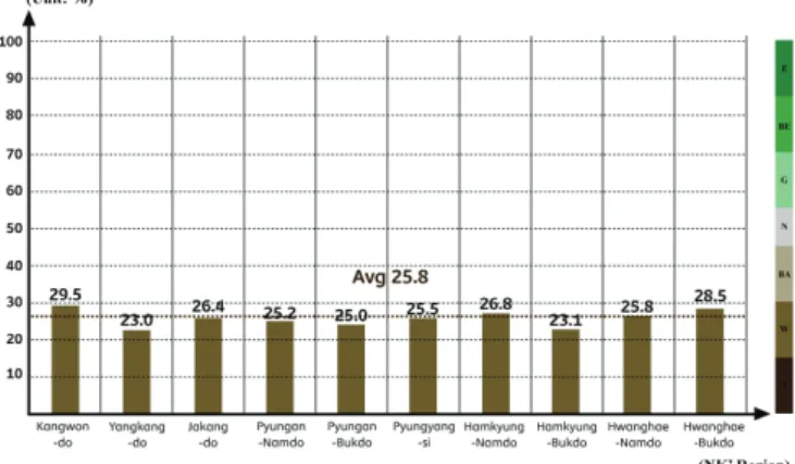 Table 6 Estimation  results on the period of duration in North  Korean infrastructure facilities