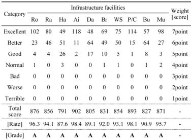Fig. 5  Estimation of maintenance level about South Korea  individual infrastructure 먼저, 북한이탈주민이 체감하는 남한 인프라 시설의 전체  유지관리수준 평균값은 93.5%를 차지하여 절대 양호(A등급,  85～100%)한 것으로 조사되었고, 도로 96.3%, 철도 94.1%,  항만 87.6%,  공항 98.4%,  댐 89.1%,  교량 92.0%,  상하수도  93.1%,  전력 및