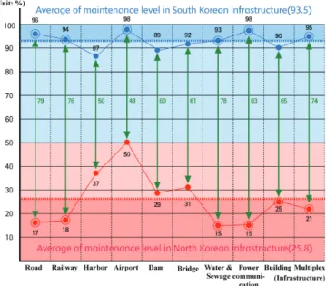 Fig. 6 Comparison of maintenance level about South and North  Korea  individual infrastructure