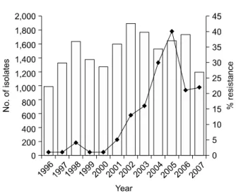 Fig. 1. The increasing trend of imipenem-resistance in clinical isolates of  A. baumannii from a university hospital in Seoul, Korea