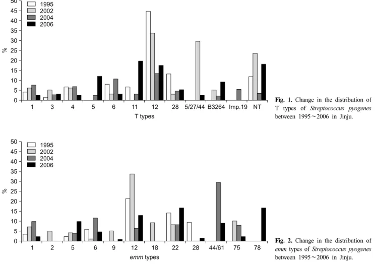 Fig. 1. Change in the distribution of T types of Streptococcus  pyogenes  between 1995∼2006 in Jinju.