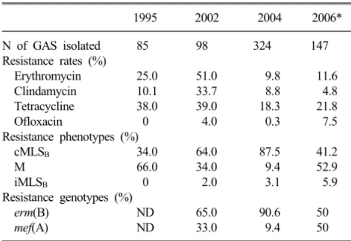Table 1. Antibiotic resistance of Streptococcus pyogenes isolated  from three elementary schools in Jinju, 2006