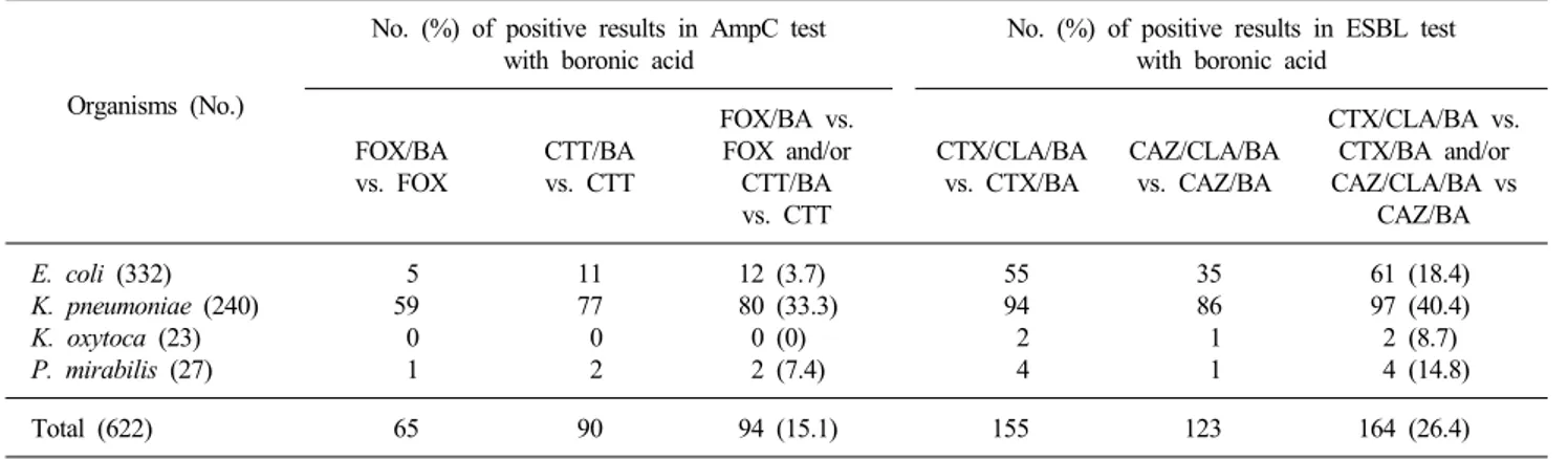Table 3. Prevalence of AmpC and ESBL in E. coli,  K. pneumoniae,  K. oxytoca and P. mirabilis by combination with the boronic acid 