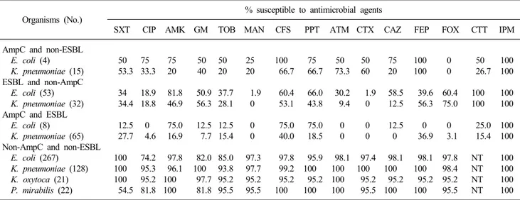 Table 4. Antimicrobial susceptibilities of E. coli,  K. pneumoniae,  K. oxytoca, and P
