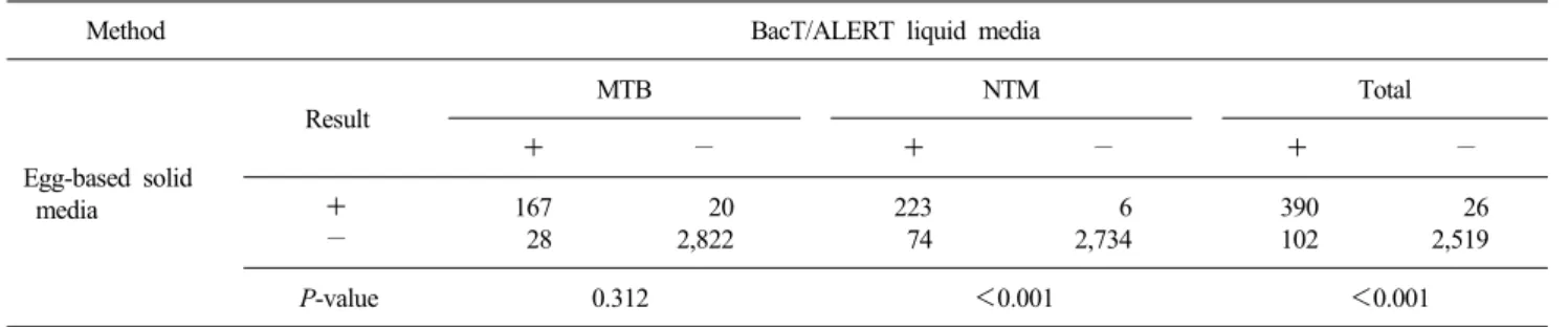 Table 1. Isolations of mycobacteria from 3,037 specimens