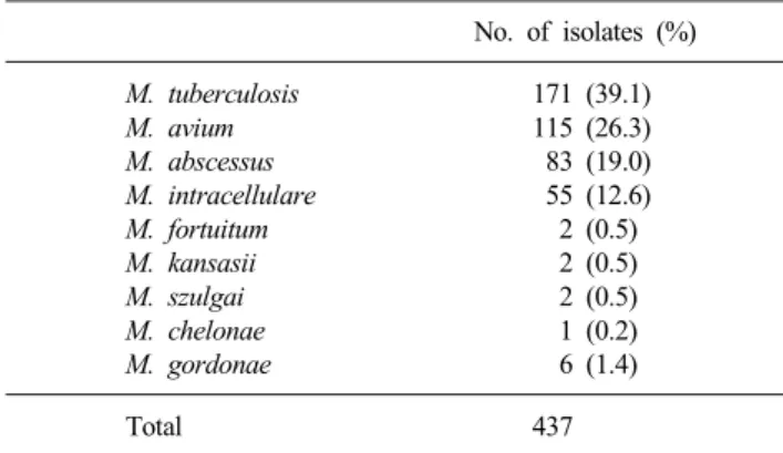 Table 3. Isolation frequency of mycobacteria from bronchial spe- spe-cimen No. of isolates (%) M