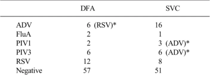 Table 1. Detection of 7 major respiratory viruses in nasopharyngeal  aspirates (n=122) by DFA and mRT-PCR methods