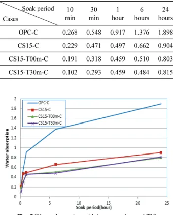 Table 5 Test results for water absorption         Soak period Cases 10  min 30 min 1  hour 6  hours 24  hours OPC-C 0.268 0.548 0.917 1.376 1.898  CS15-C 0.229 0.471 0.497 0.662 0.904  CS15-T00m-C 0.191 0.318 0.459 0.510 0.803  CS15-T30m-C 0.102 0.293 0.45