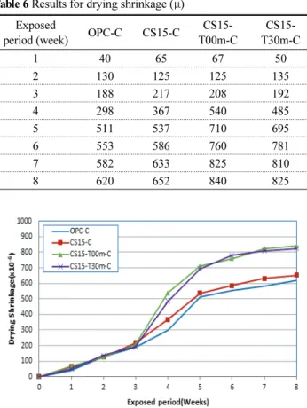 Table 6 Results for drying shrinkage (μ) Exposed 