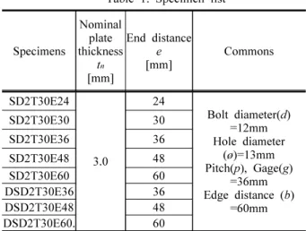 Table 1. Specimen list  Specimens Nominal plate thickness t n [mm] End distance e[mm] Commons SD2T30E24 3.0 24 Bolt diameter(d)=12mmHole diameter(ø)=13mm Pitch(p), Gage(g) =36mm Edge distance (b) =60mmSD2T30E3030SD2T30E3636SD2T30E4848SD2T30E6060DSD2T30E363