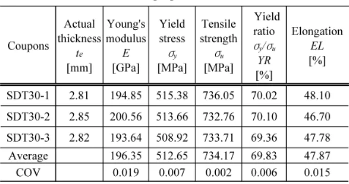 Table 2. Material properties of STS329FLD Coupons Actual  thickness t e [mm] Young's modulusE[GPa] Yield stressσy[MPa] Tensile strengthσu[MPa]  Yield ratioσy/σuYR [%] ElongationEL[%] SDT30-1 2.81 194.85 515.38 736.05 70.02 48.10 SDT30-2 2.85 200.56 513.66 
