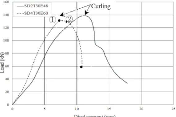 Fig. 6. Load-displacement curves obtained from test