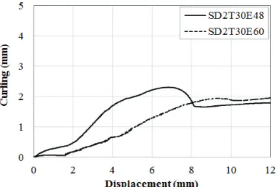 Fig. 8. Curling-displacement relationship at SG1 of Fig.3(b)