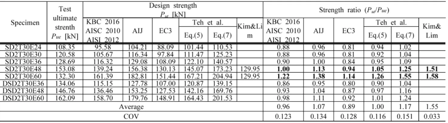 Table 5. Strength comparison between test results and design predictions