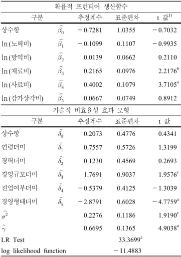 Table  2.  Basic  statistics  of  technical  inefficiency  decision  variables. 결정변수 단위 평균 표준편차 최소값 최대값 연령    세  59.37   7.8 45  75 경력    년  26.68  11.5  8  55 경영규모    군 262.42 178.3 57 800 전업여부    전업  : 16농가       비전업  : 22농가 경영형태    고