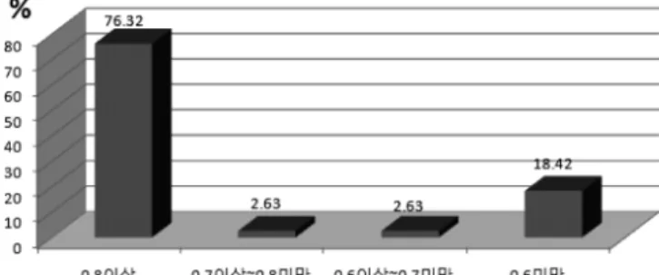 Fig.  1.  Distribution  of  apiculture  farmers'  technical  efficiency.