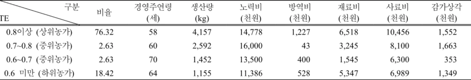 Table  4.  Average  statistics  for  each  technical  efficiency  level.  구분 TE 비율 경영주연령(세) 생산량(kg) 노력비(천원) 방역비(천원) 재료비(천원) 사료비(천원) 감가상각(천원) 0.8이상  (상위농가) 76.32 58 4,157 14,778 1,227 6,518 10,456 1,552 0.7~0.8 (중위농가)  2.63 60 2,592  16,000 43 3,245  8,100 