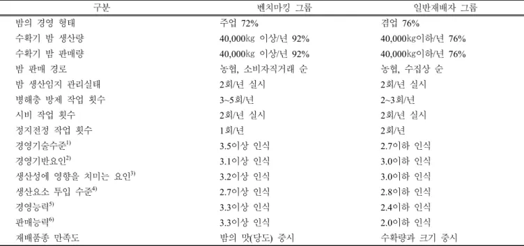 Table  2.  ｢Survey  on  awareness  of  Chestnut  Cultivation  Management｣  main  content.