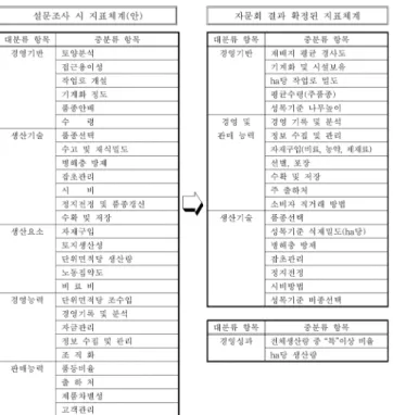 Table  3.  Performance  indicator. 성과지표 Ⅰ Ⅱ Ⅲ Ⅳ Ⅴ2000;  이태호  등, 2001).임업분야에 있어서는 산림농업의 생산성 및 경제성 분석, 임가경제조사,  주요  단기소득  임산물의  소득분석  등에  관한 연구가 수행되었다